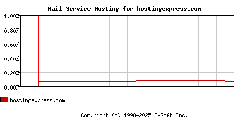 hostingexpress.com MX Hosting Market Share Graph