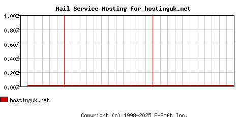 hostinguk.net MX Hosting Market Share Graph
