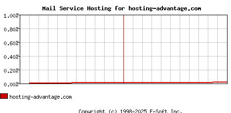 hosting-advantage.com MX Hosting Market Share Graph