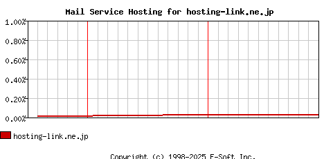 hosting-link.ne.jp MX Hosting Market Share Graph