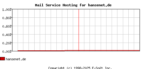 hansenet.de MX Hosting Market Share Graph