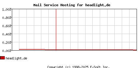 headlight.de MX Hosting Market Share Graph