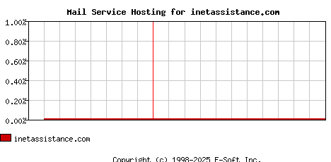 inetassistance.com MX Hosting Market Share Graph