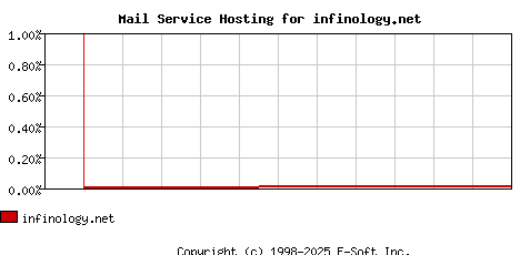 infinology.net MX Hosting Market Share Graph