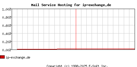 ip-exchange.de MX Hosting Market Share Graph