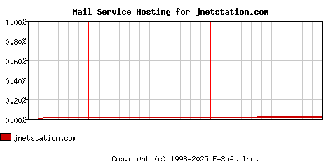 jnetstation.com MX Hosting Market Share Graph
