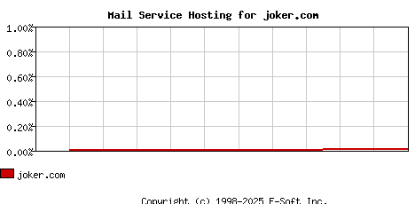 joker.com MX Hosting Market Share Graph