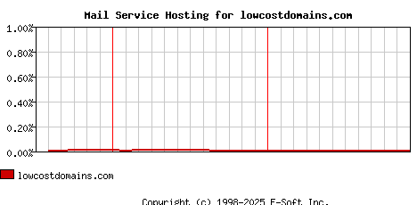 lowcostdomains.com MX Hosting Market Share Graph