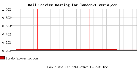 london21-verio.com MX Hosting Market Share Graph