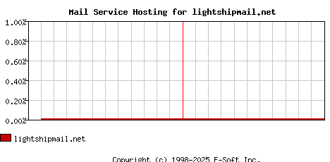lightshipmail.net MX Hosting Market Share Graph
