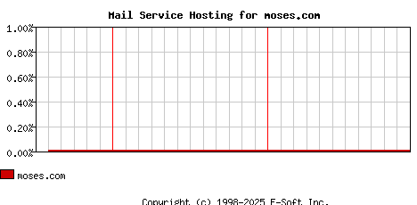 moses.com MX Hosting Market Share Graph