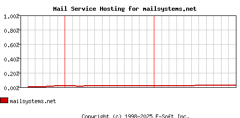 mailsystems.net MX Hosting Market Share Graph