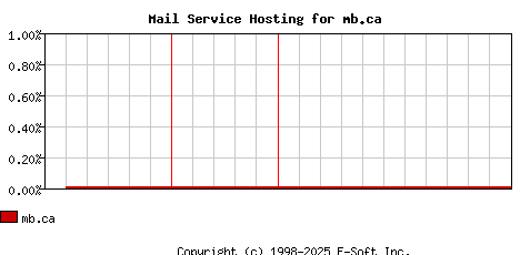 mb.ca MX Hosting Market Share Graph