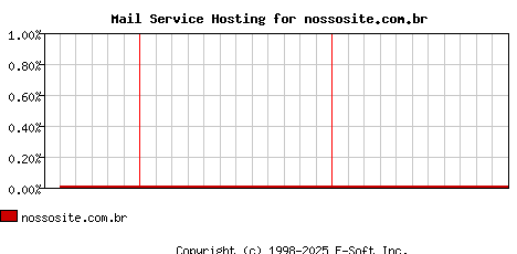 nossosite.com.br MX Hosting Market Share Graph