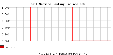 nac.net MX Hosting Market Share Graph