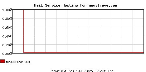 newstrove.com MX Hosting Market Share Graph