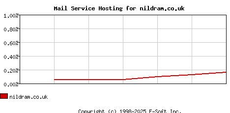 nildram.co.uk MX Hosting Market Share Graph