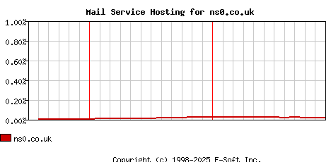 ns0.co.uk MX Hosting Market Share Graph