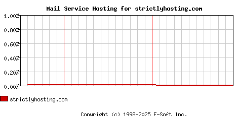 strictlyhosting.com MX Hosting Market Share Graph