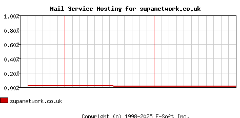supanetwork.co.uk MX Hosting Market Share Graph