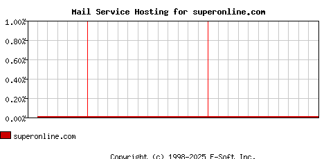 superonline.com MX Hosting Market Share Graph