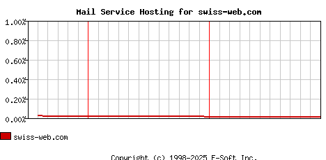 swiss-web.com MX Hosting Market Share Graph
