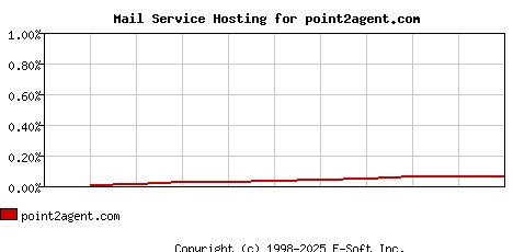 point2agent.com MX Hosting Market Share Graph