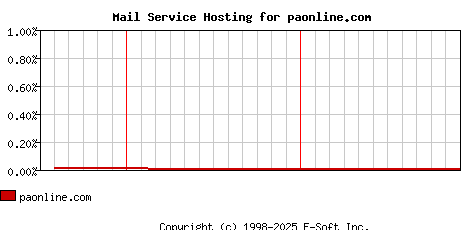 paonline.com MX Hosting Market Share Graph