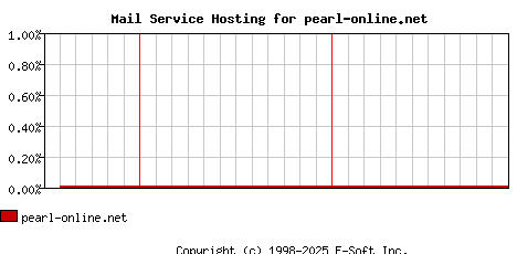 pearl-online.net MX Hosting Market Share Graph
