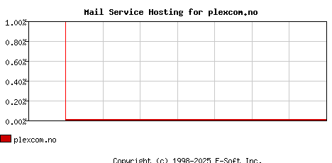 plexcom.no MX Hosting Market Share Graph