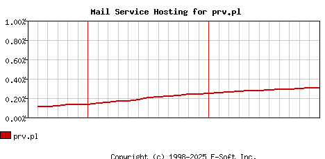 prv.pl MX Hosting Market Share Graph