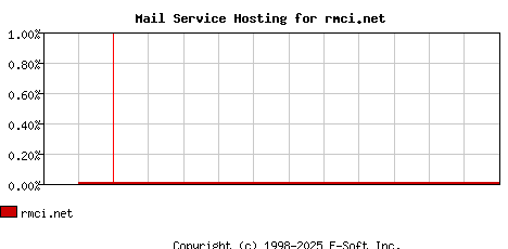 rmci.net MX Hosting Market Share Graph