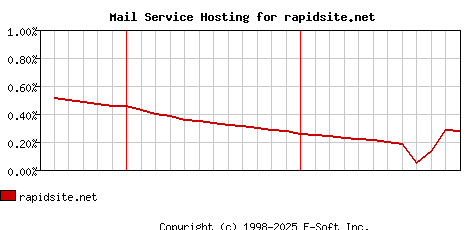 rapidsite.net MX Hosting Market Share Graph