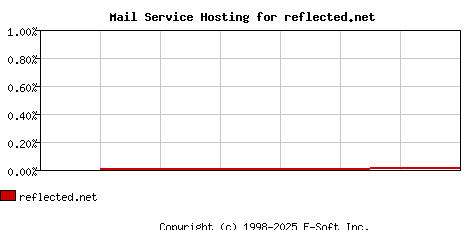 reflected.net MX Hosting Market Share Graph