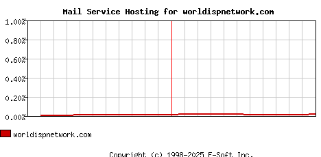 worldispnetwork.com MX Hosting Market Share Graph