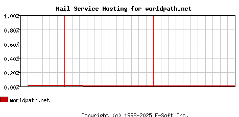 worldpath.net MX Hosting Market Share Graph