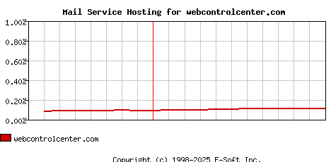 webcontrolcenter.com MX Hosting Market Share Graph