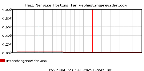 webhostingprovider.com MX Hosting Market Share Graph
