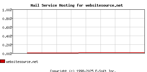 websitesource.net MX Hosting Market Share Graph