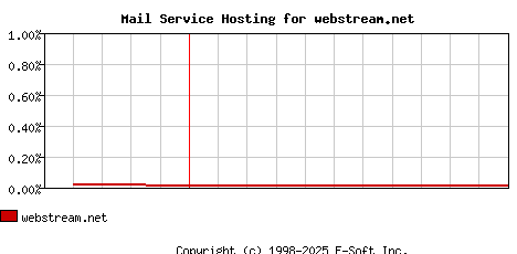 webstream.net MX Hosting Market Share Graph