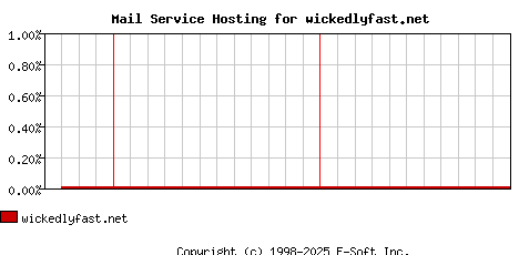 wickedlyfast.net MX Hosting Market Share Graph