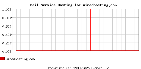 wiredhosting.com MX Hosting Market Share Graph