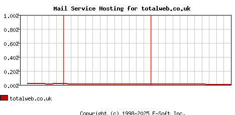 totalweb.co.uk MX Hosting Market Share Graph