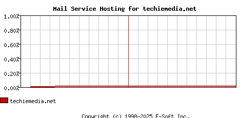 techiemedia.net MX Hosting Market Share Graph