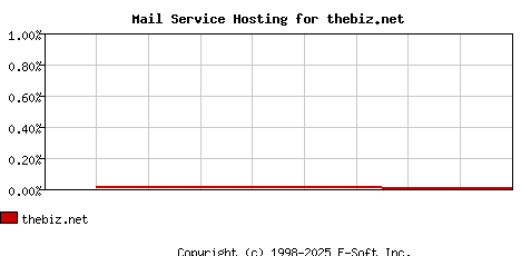 thebiz.net MX Hosting Market Share Graph