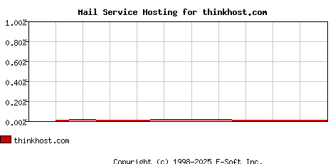 thinkhost.com MX Hosting Market Share Graph