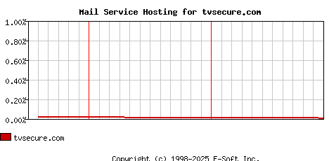 tvsecure.com MX Hosting Market Share Graph
