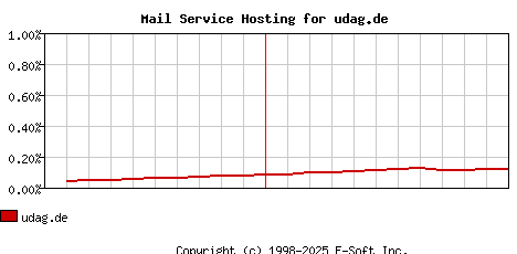 udag.de MX Hosting Market Share Graph