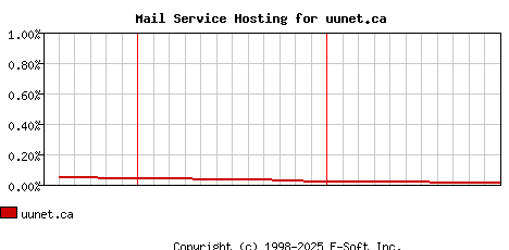 uunet.ca MX Hosting Market Share Graph