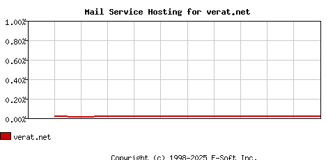 verat.net MX Hosting Market Share Graph